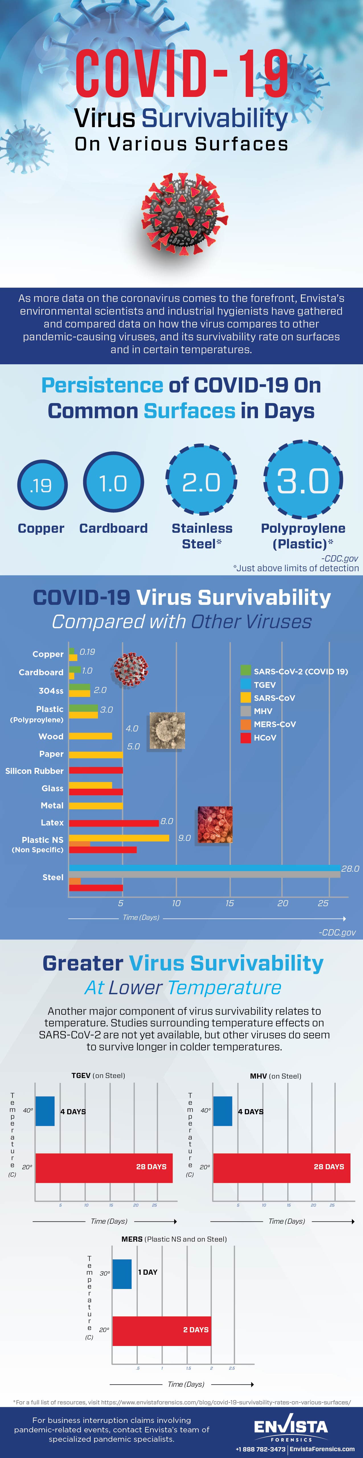 COVID-19 Survivability Rates on Various Surfaces