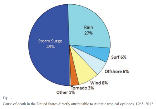 Hurricane Deaths